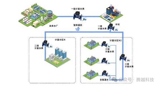 漏損管理系統(tǒng)