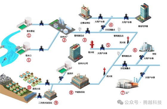 管網(wǎng)分區(qū)規(guī)劃
