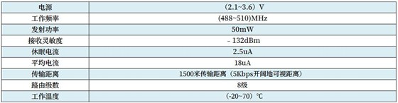 nb-iot技術(shù)參數(shù)