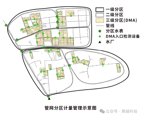 管網(wǎng)分區(qū)計(jì)量管理示意圖